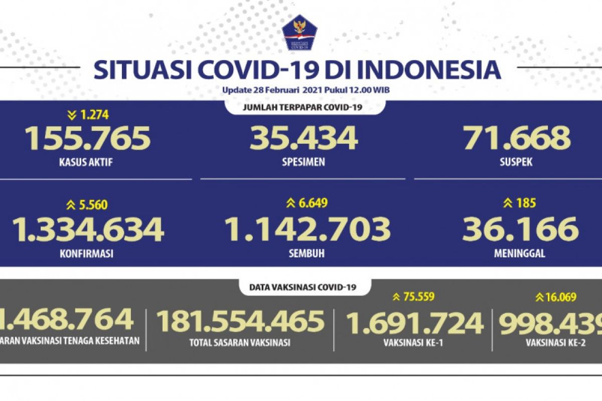 Kabar baik, pasien sembuh dari COVID-19 bertambah 6.649 orang