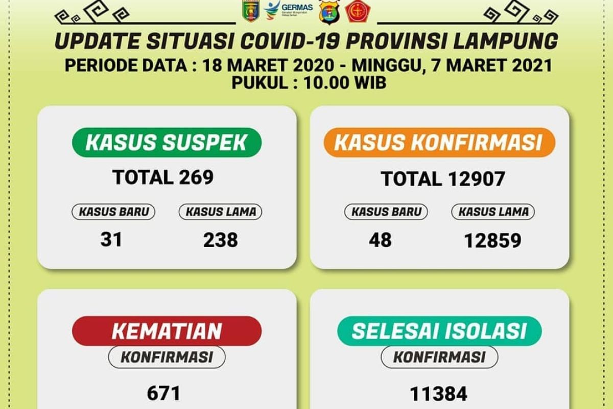 Dinkes catat kasus harian COVID-19 di Lampung bertambah 48 pasien