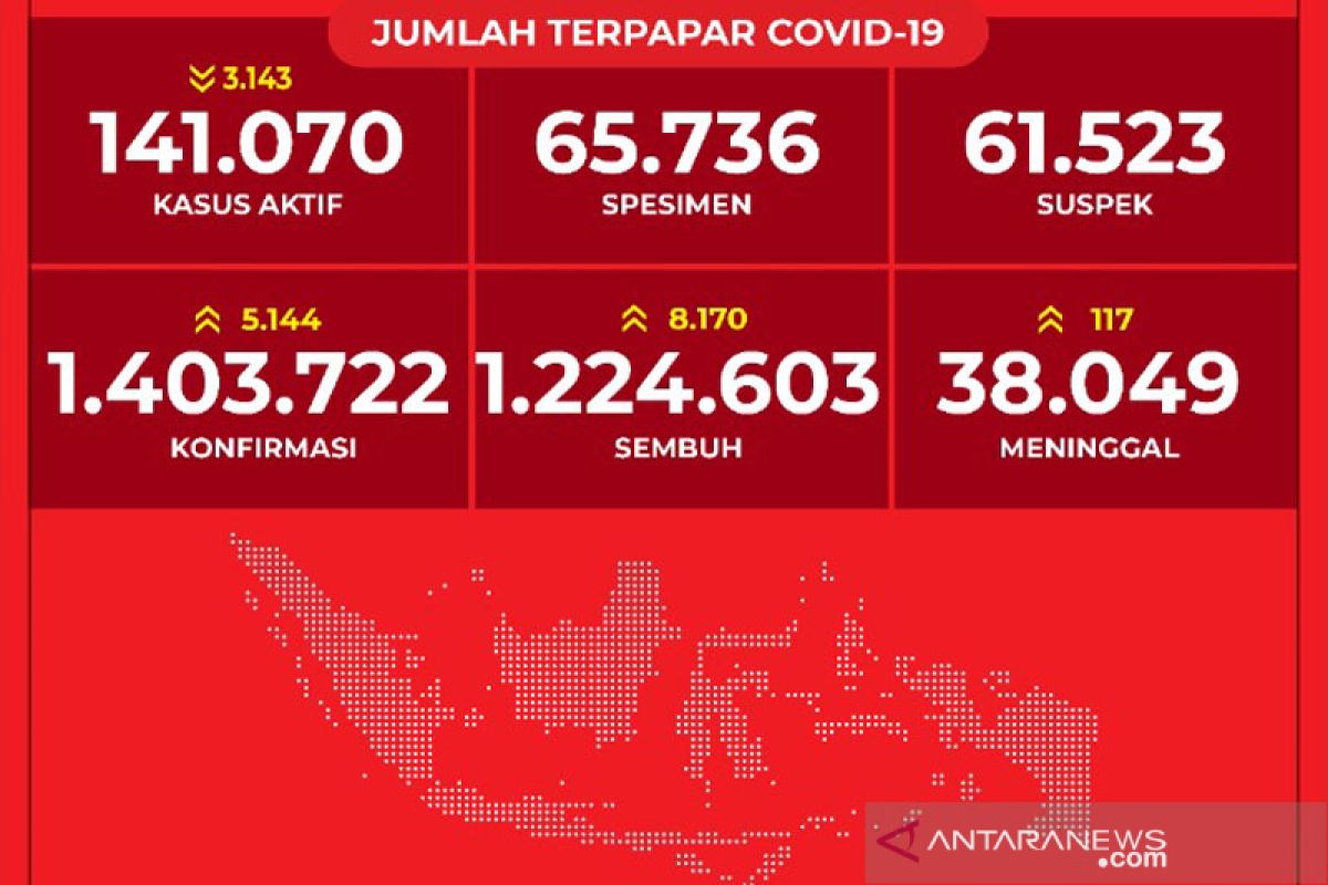 Update COVID-19 di Indonesia:  1.403.722 kasus positif, dan 1.224.603 sembuh