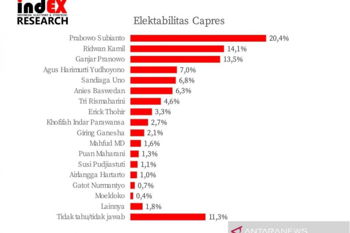 Hasil Survei IndEX Research: AHY masuk empat besar capres 2024