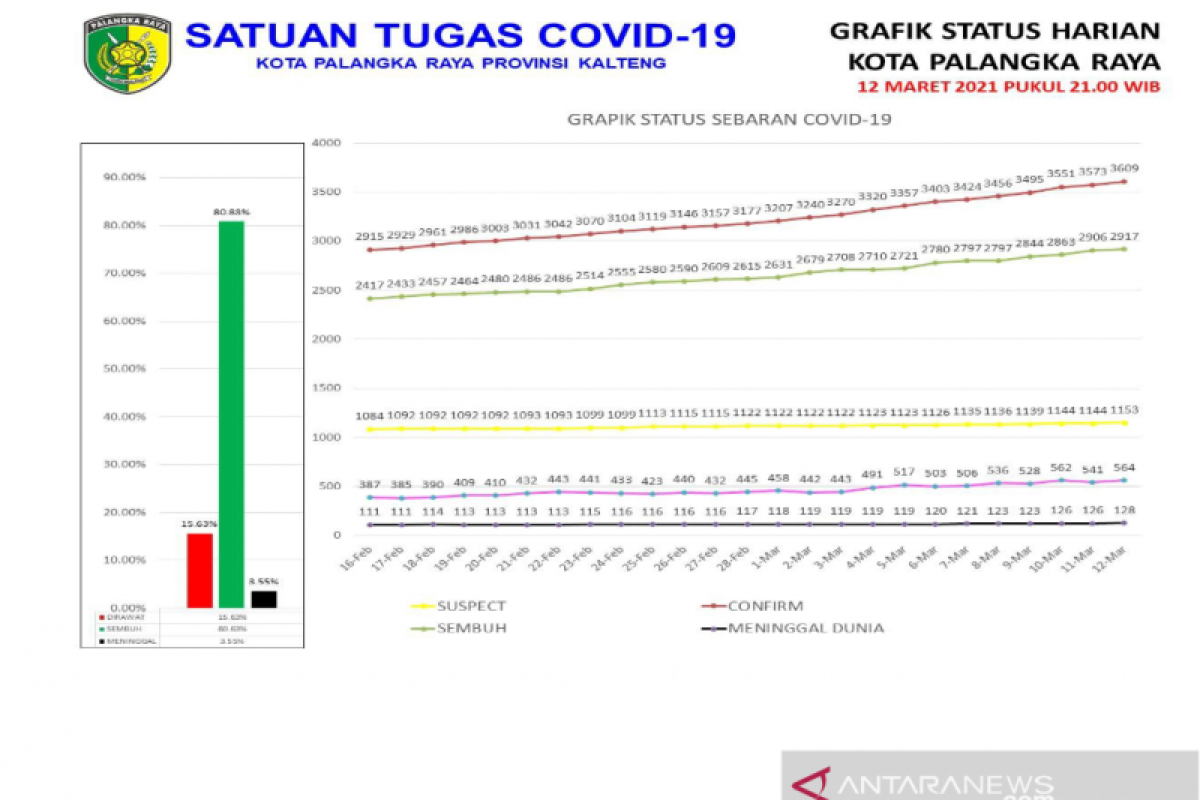 Persentase sembuh COVID-19 di Palangka Raya capai 80,83 persen