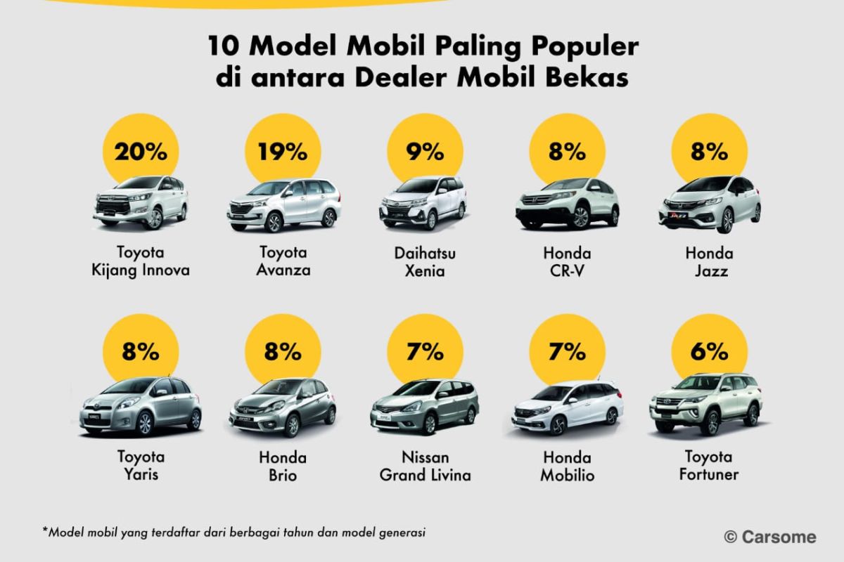 Mobkas Innova dan Avanza yang paling diminati di Indonesia selama 2020