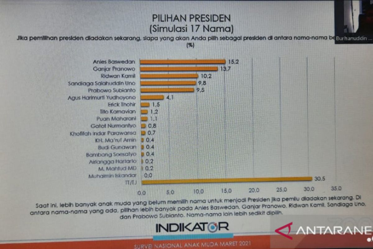 Anies jadi presiden pilihan terbanyak anak muda