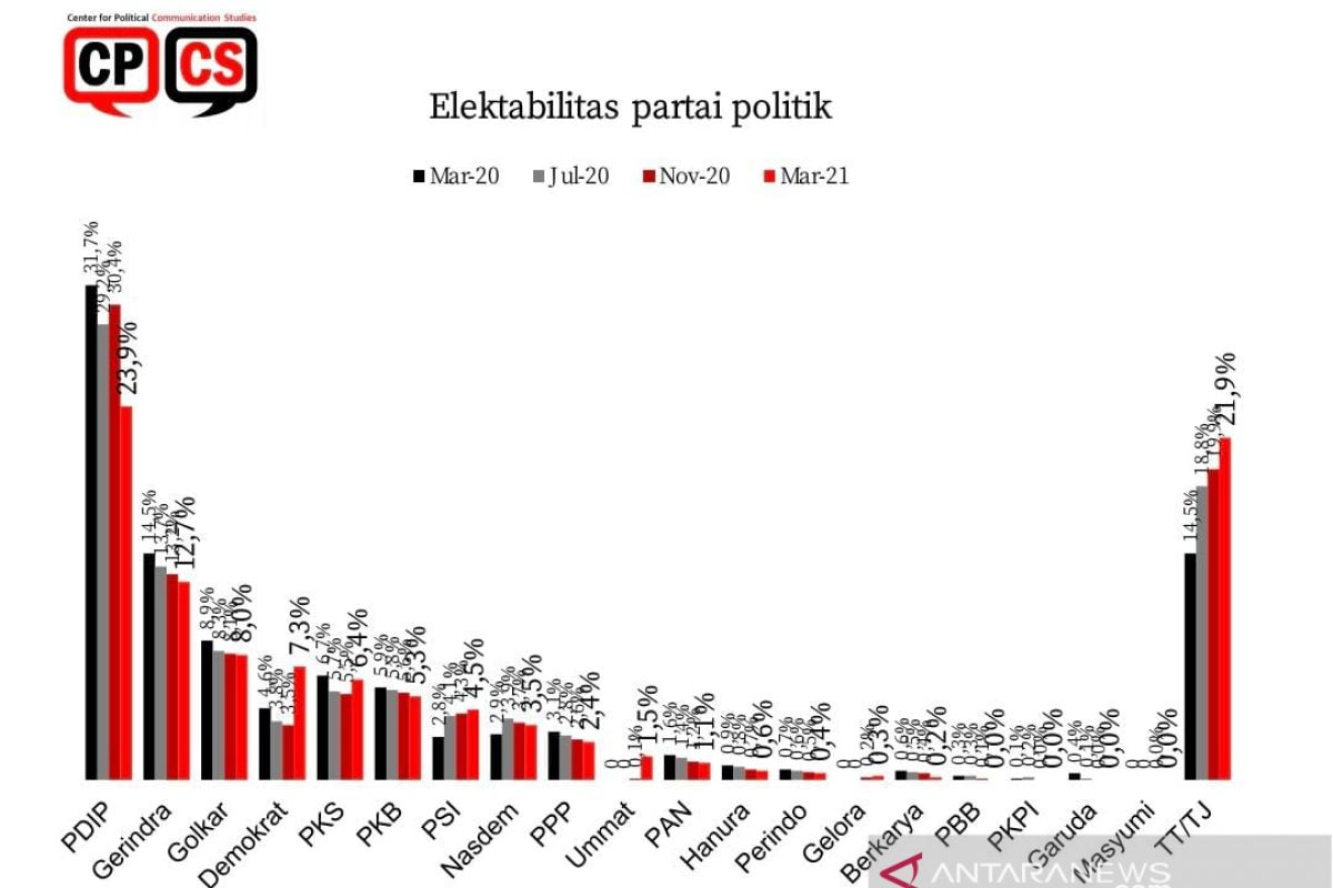 Survei CPCS: Elektabilitas Partai Demokrat naik, PDIP turun