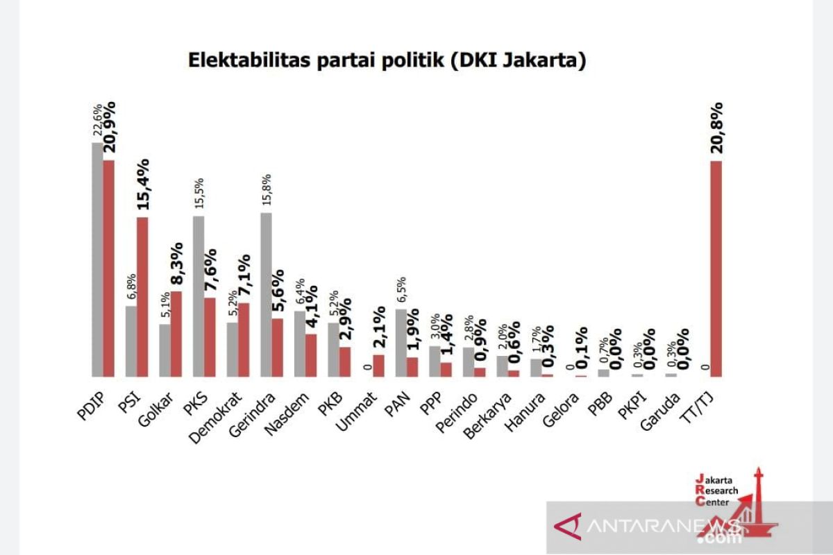 Survei: PDIP dan PSI "kuasai" DKI Jakarta