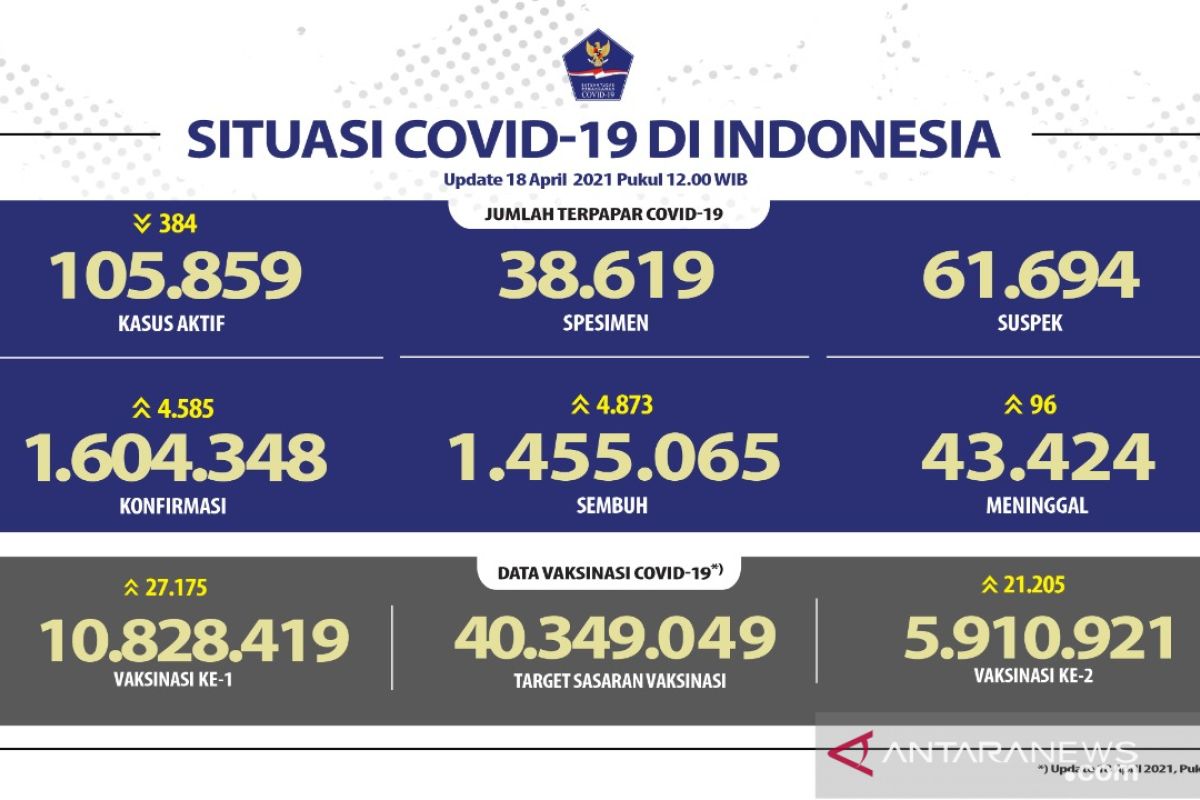 5.910.921 warga Indonesia telah menerima dosis vaksin lengkap