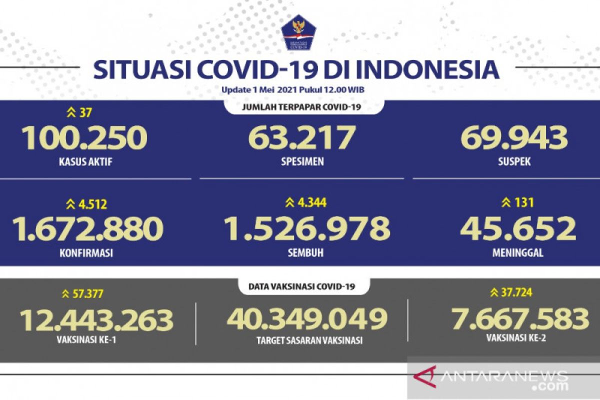 Sebanyak 7.667.583 warga Indonesia telah divaksinasi dosis lengkap