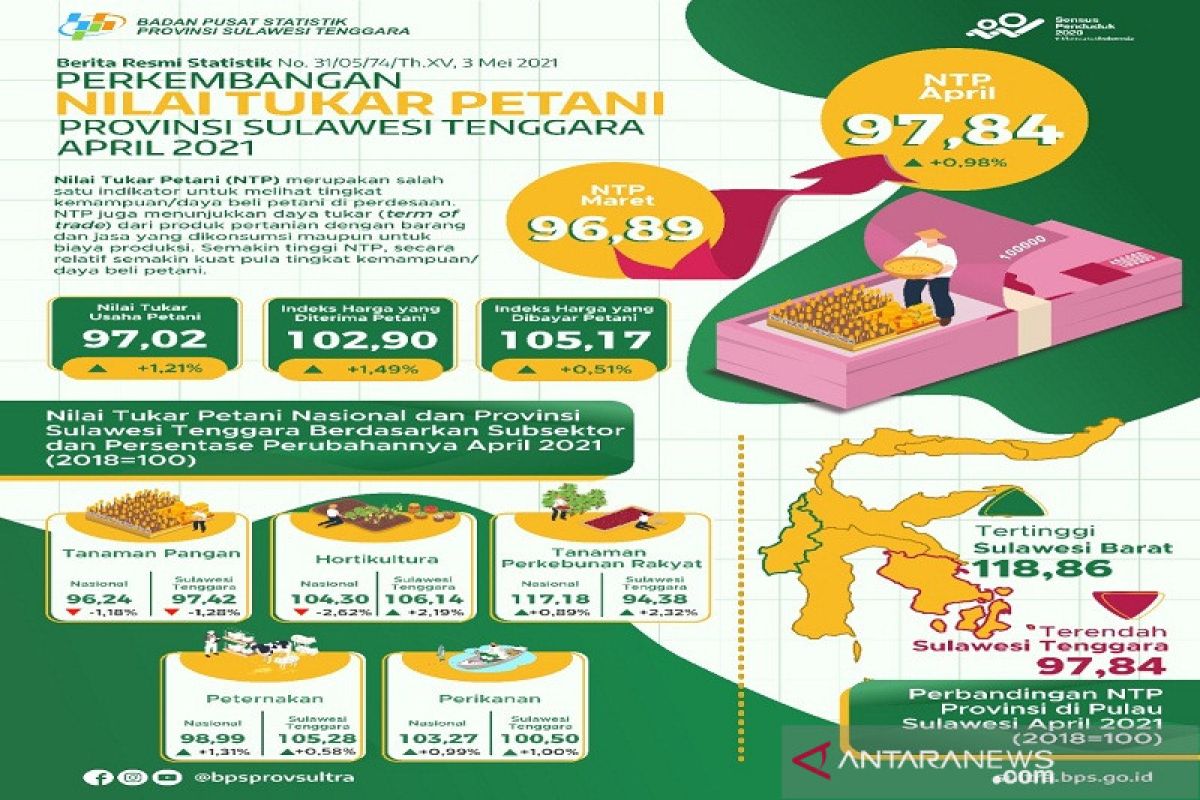 Nilai Tukar Petani di Sultra pada April 2021 naik 0,98 persen