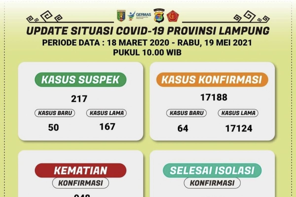 Kasus positif COVID-19 bertambah 64, jumlah total  jadi 17.188 kasus