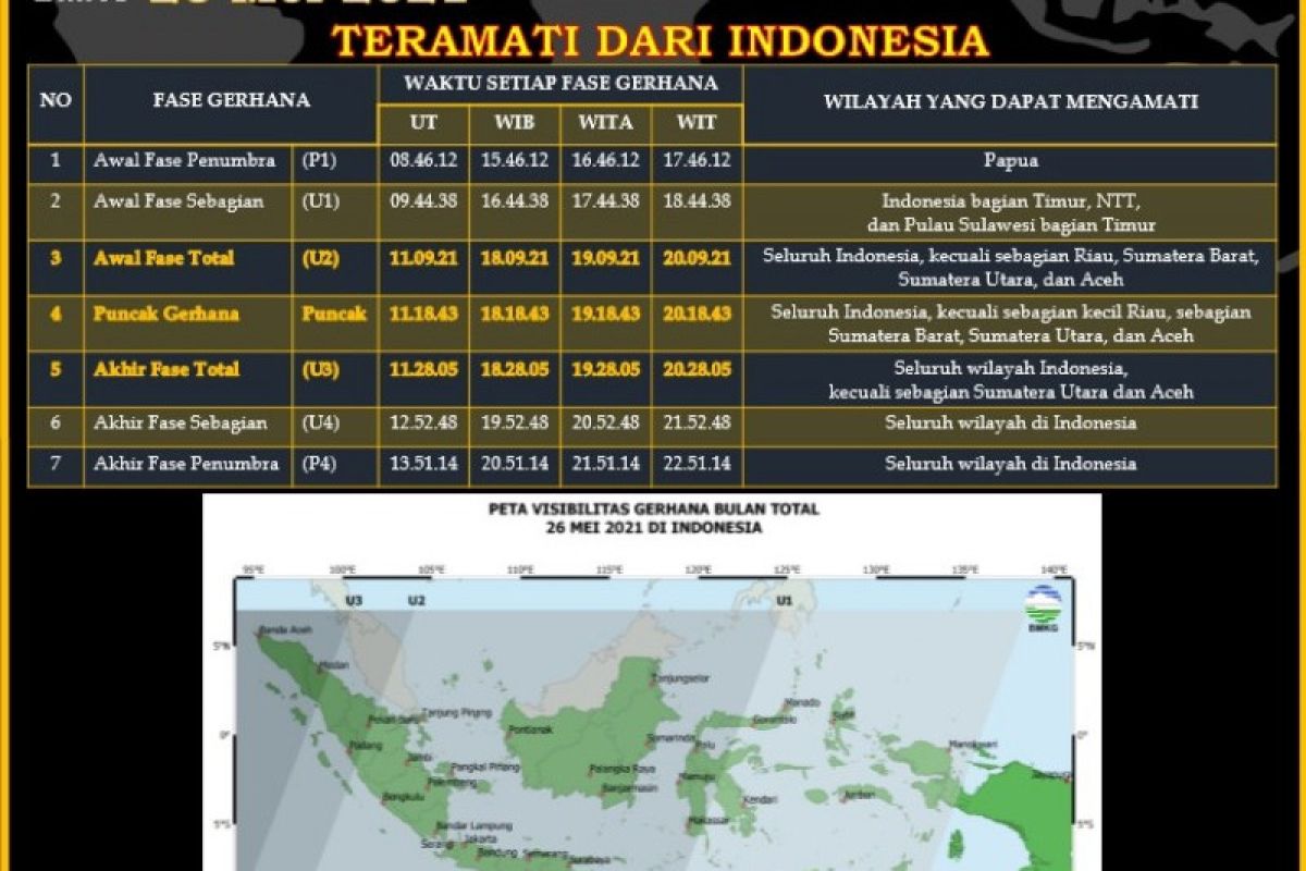 BMKG: Warga di Papua dapat lihat gerhana bulan total dengan aman