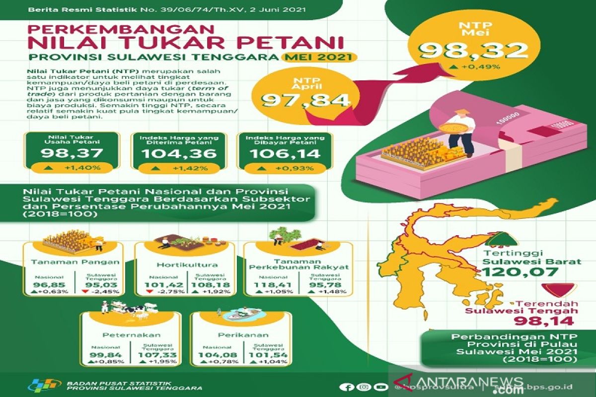 Mei 2021, nilai tukar petani Sultra naik 0,49 persen