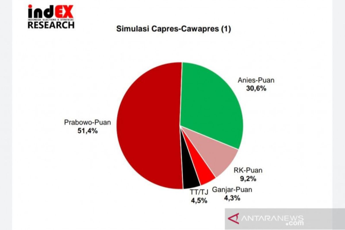 Survei sebut pasangan Prabowo-Puan Maharani paling diunggulkan dalam simulasi