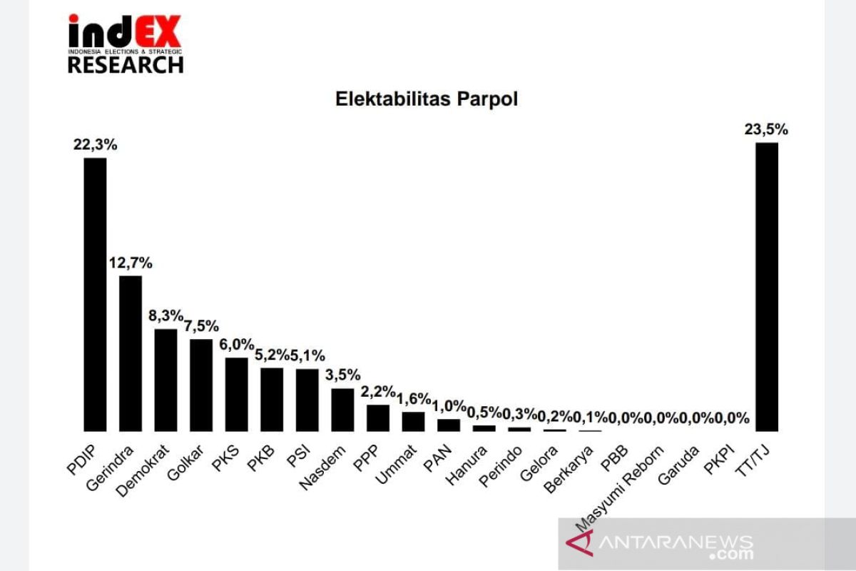 Hasil survei IndEX: Elektabilitas Partai Demokrat terus meningkat