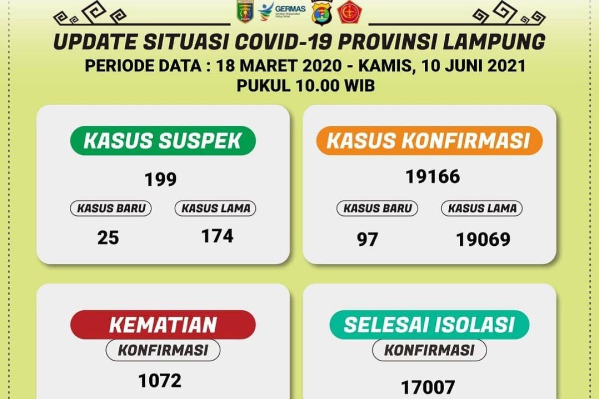 Dinkes cacat kasus kematian akibat COVID-19 di Lampung bertambah tujuh