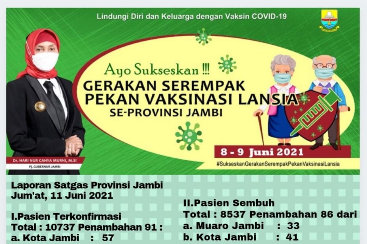 Di Jambi sebanyak 2.000 pasien COVID-19 dalam proses perawatan