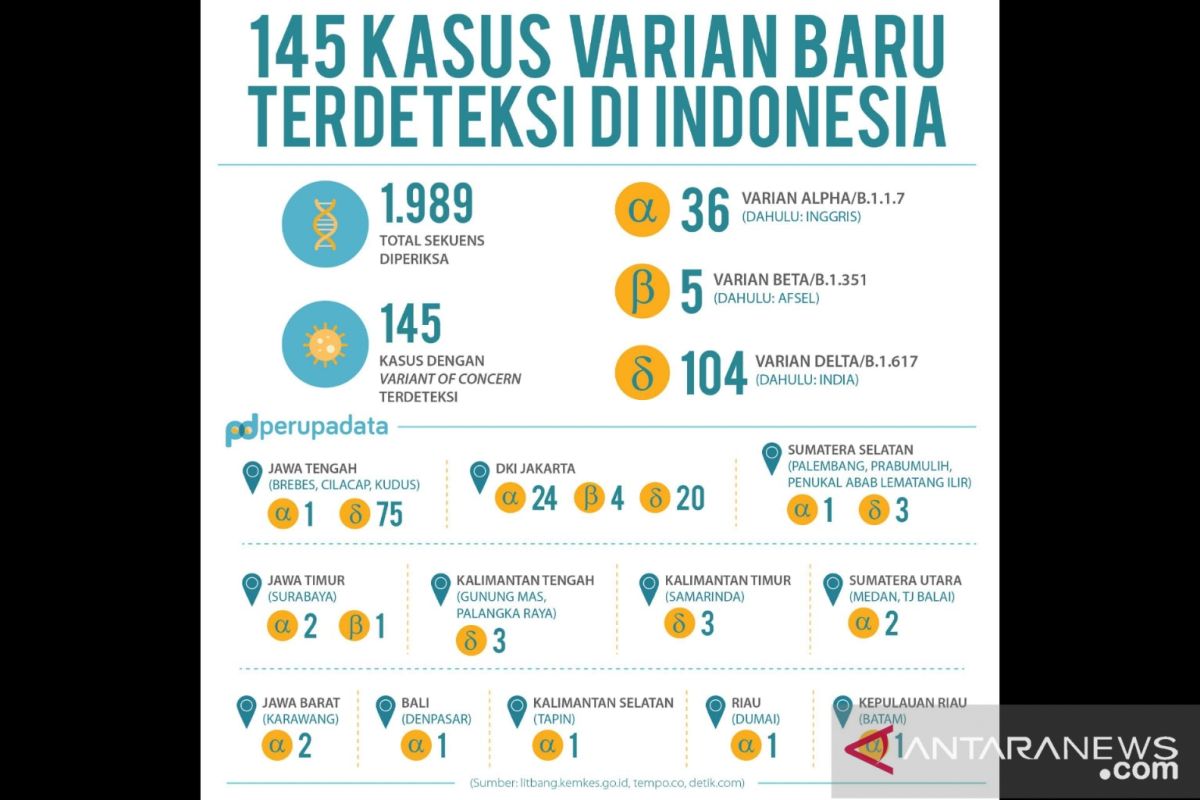 Pakar sebut varian Delta turunkan efektivitas vaksin di Inggris