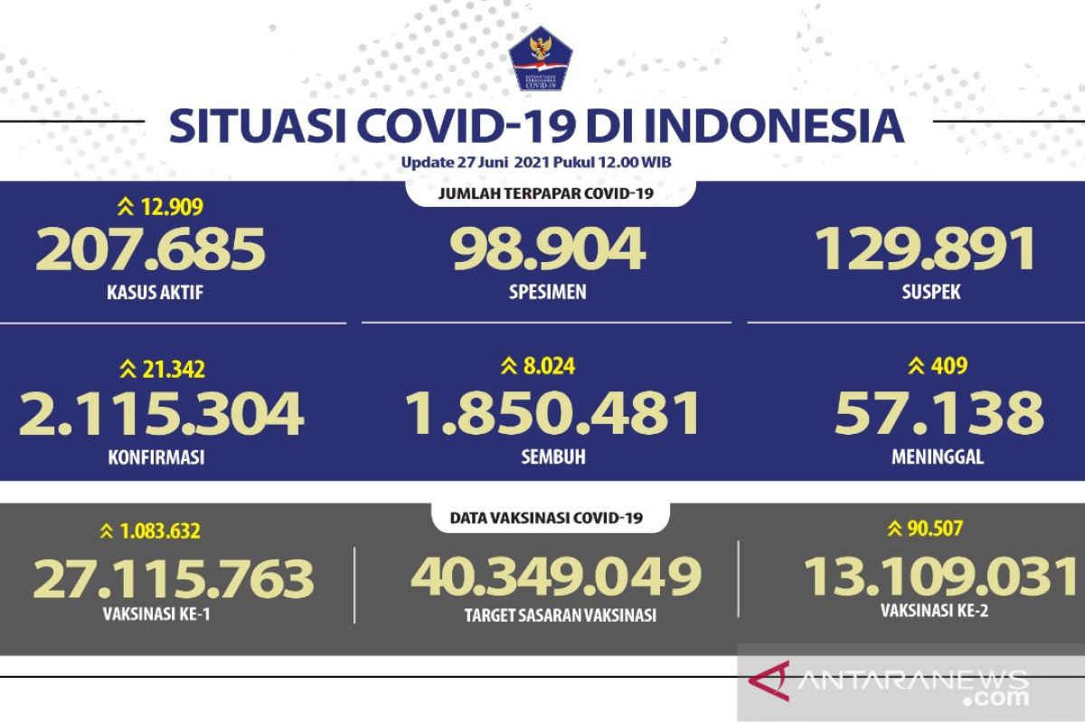 Kasus terkonfirmasi COVID-19 bertambah 21.342 sedang sembuh 8.024 orang