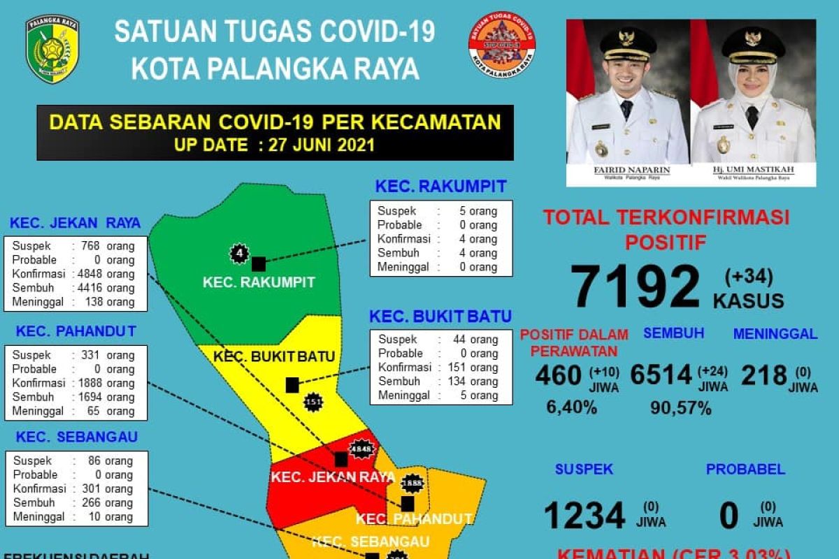 Jumlah terkini pasien sembuh COVID-19 di Palangka Raya