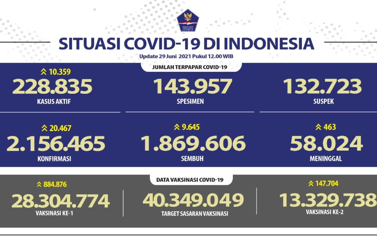 13,33 juta jiwa penduduk  telah mendapat vaksinasi dosis lengkap