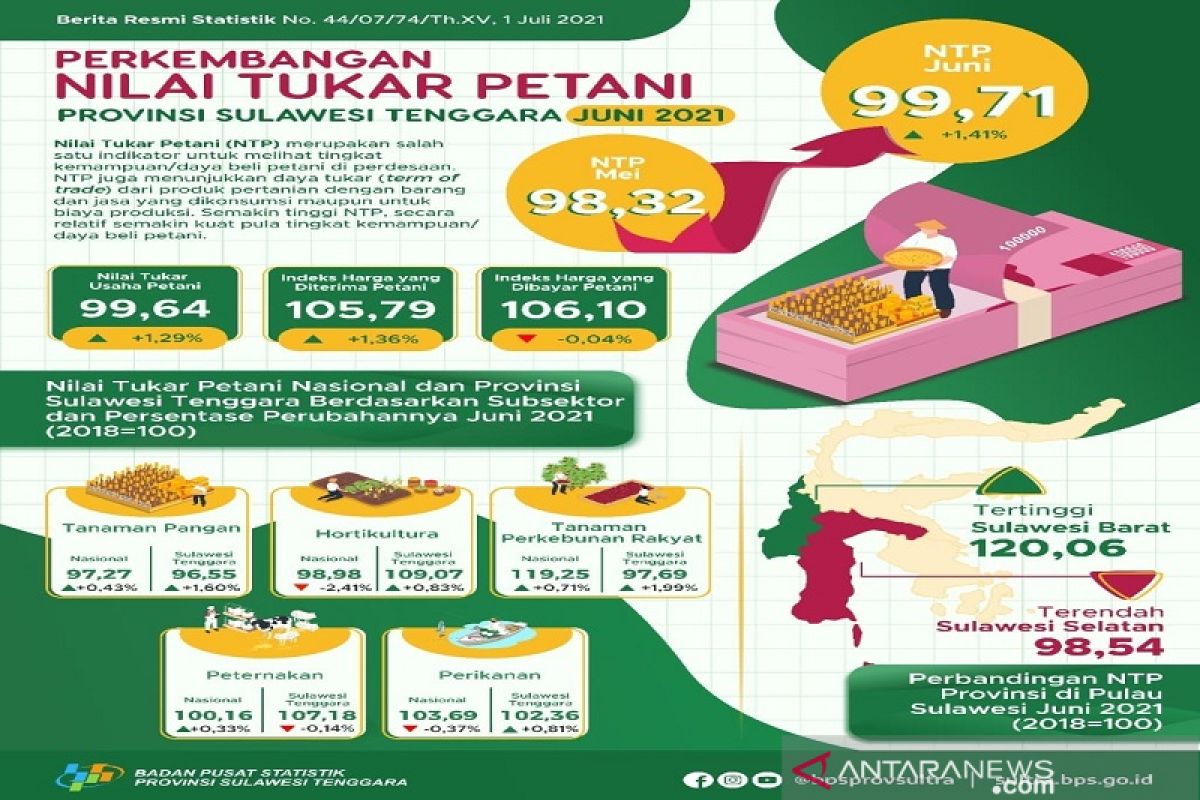 Nilai Tukar Petani Sultra pada Juni 2021 naik 1,41 persen