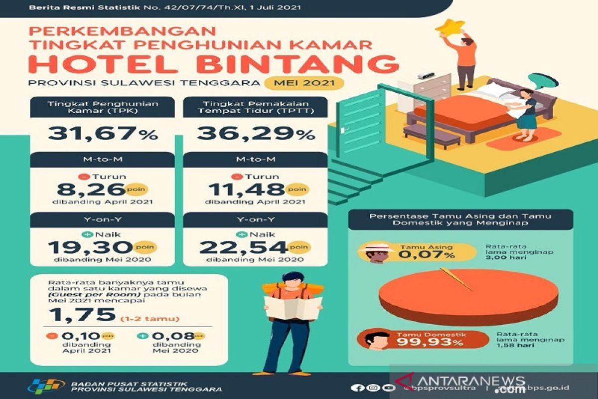 Tingkat hunian hotel bintang dan transportasi di Sultra turun