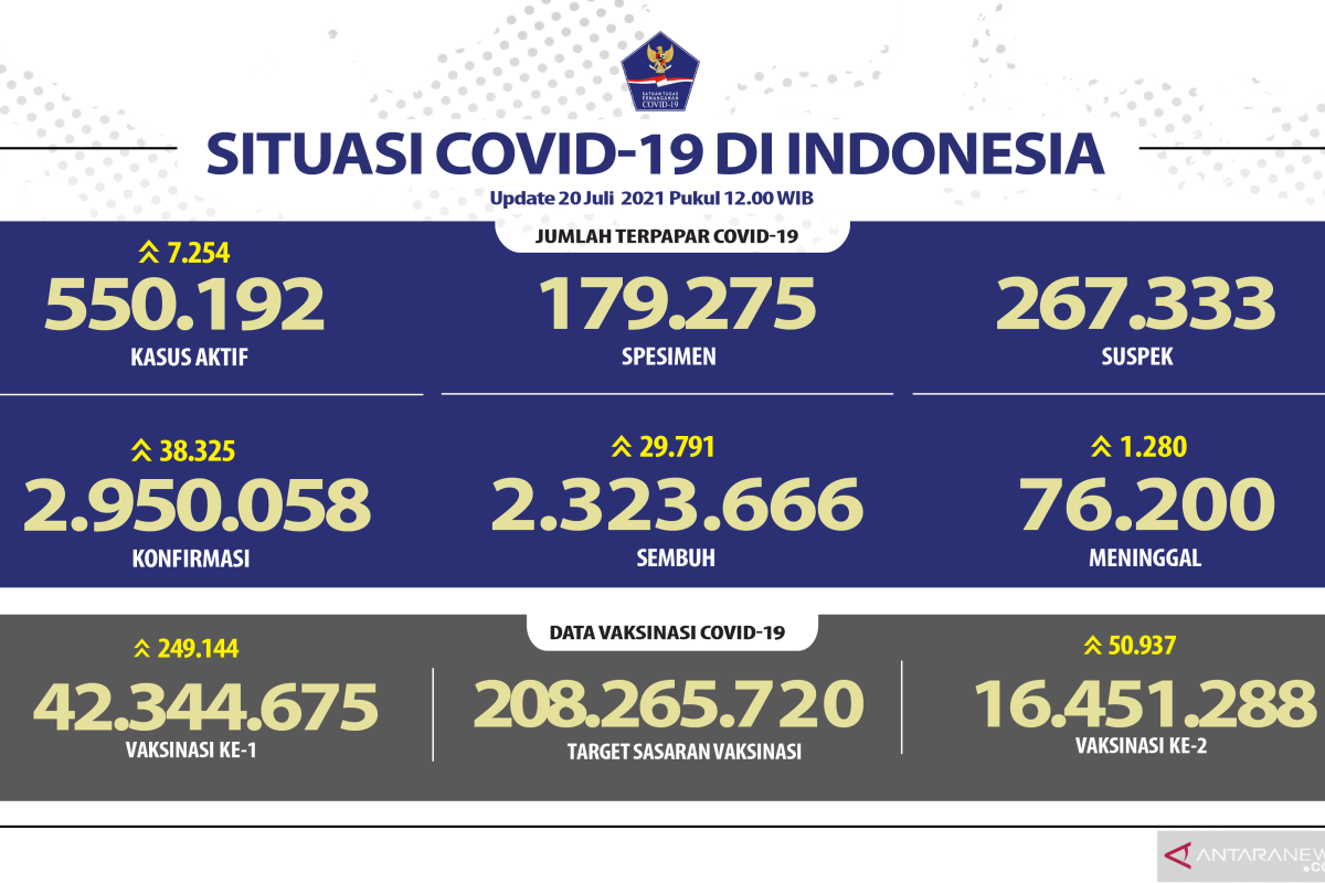 Update 20-7-2021: Kasus positif di Indonesia dilaporkan bertambah 38.325 orang