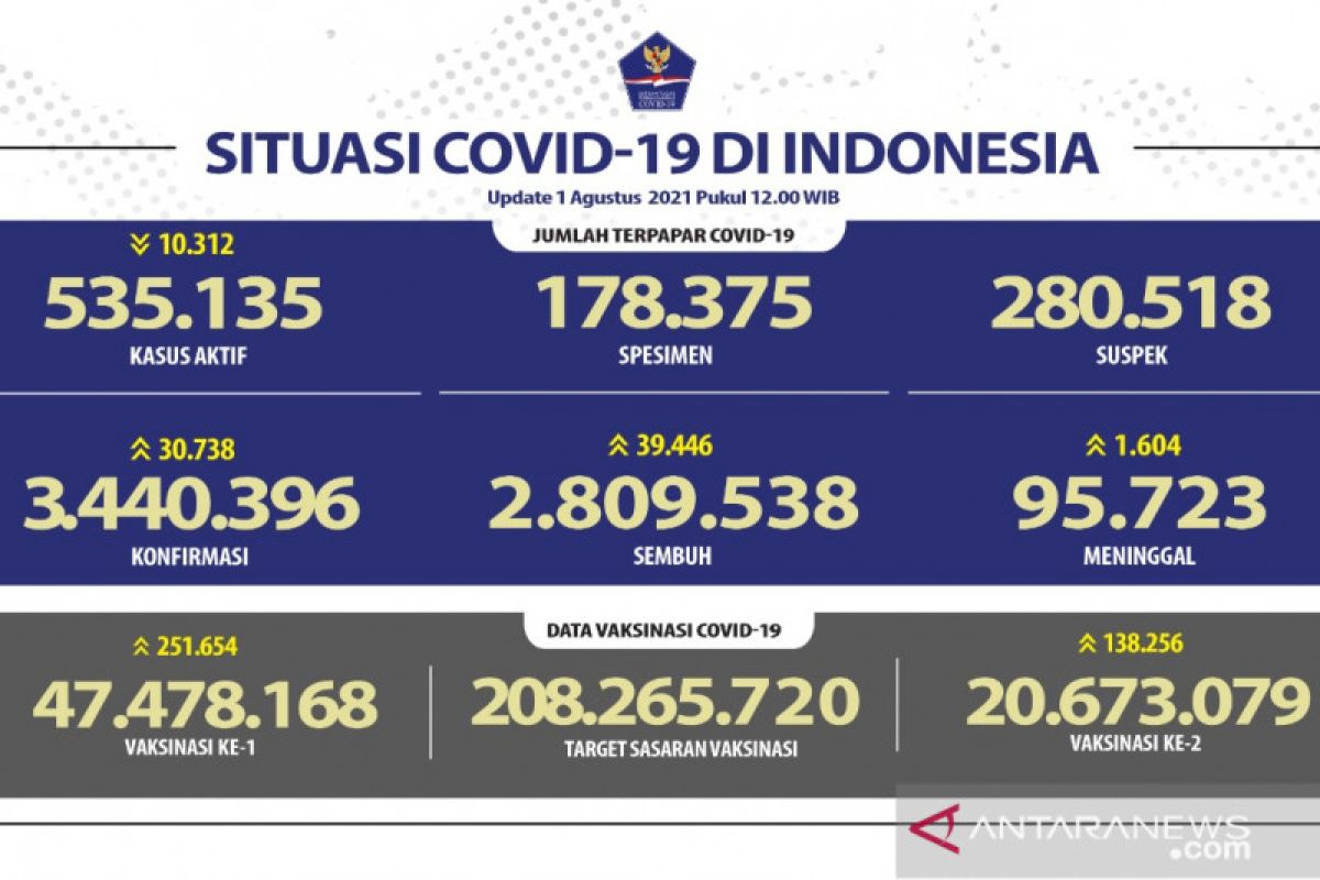 Banten dominasi angka kesembuhan harian pasien COVID-19