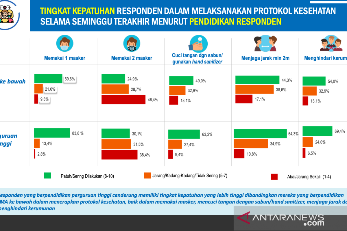 Survei: Warga Sumbar berpendidikan rendah cenderung abaikan prokes