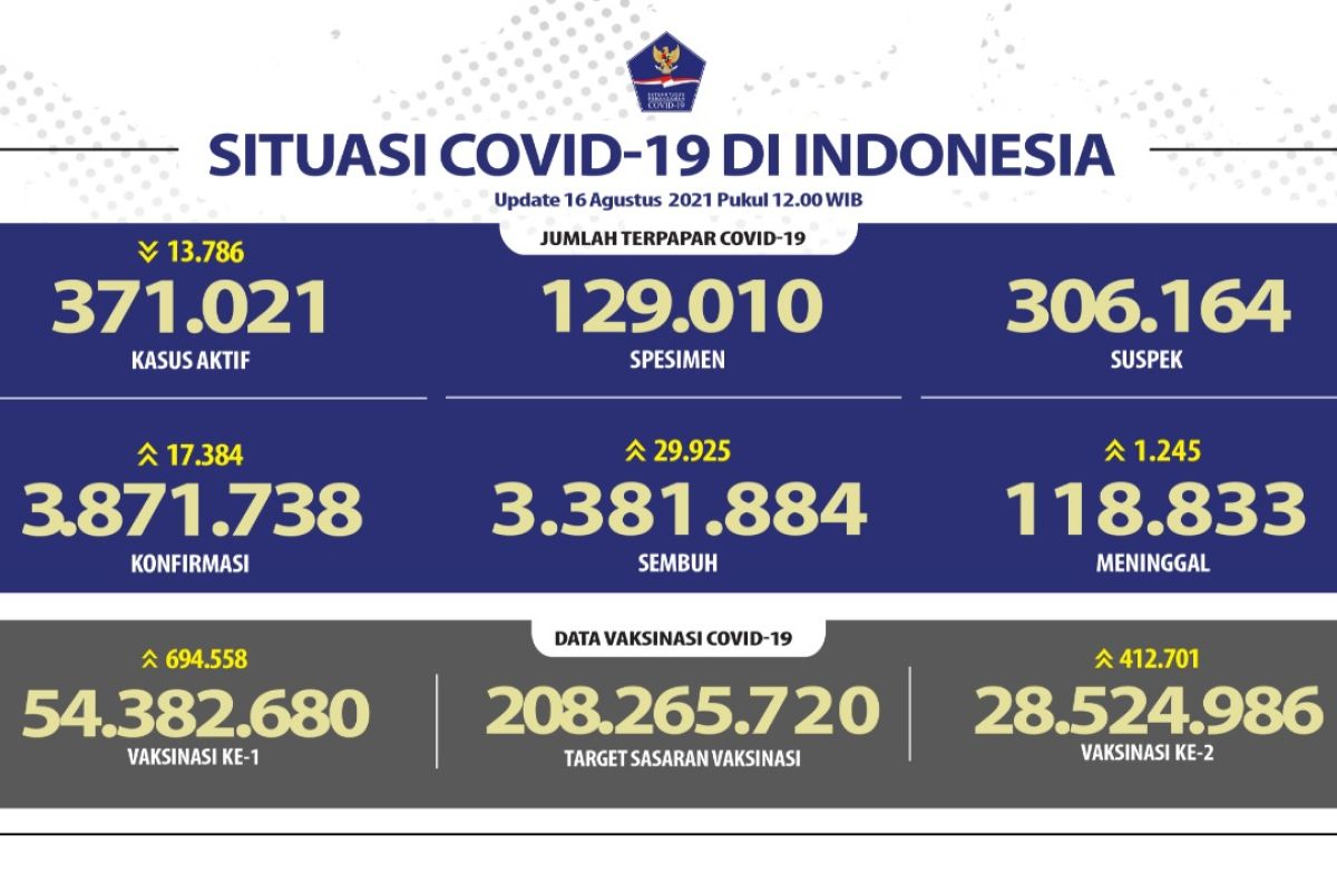 28.524.986 warga RI sudah mendapat vaksinasi COVID-19 dosis lengkap