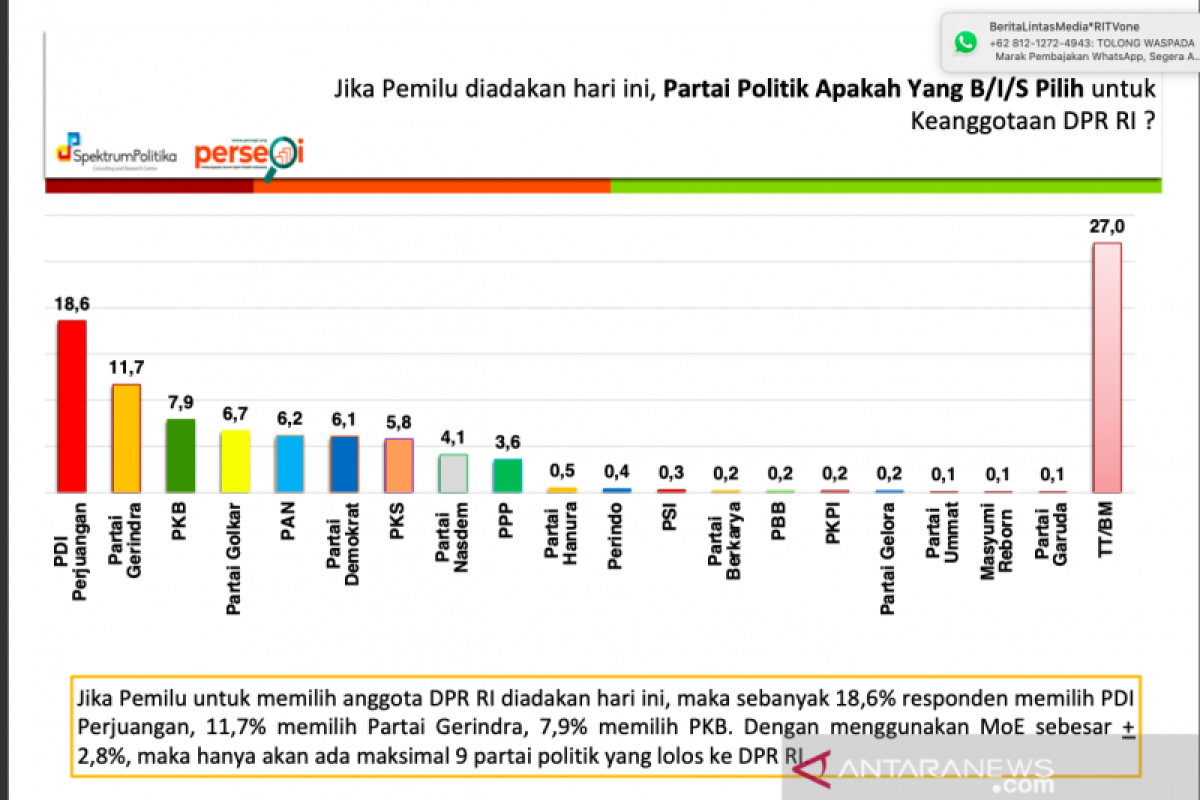 Ini partai politik paling unggul di Indonesia saat ini, hasil Survei Spektrum Politika