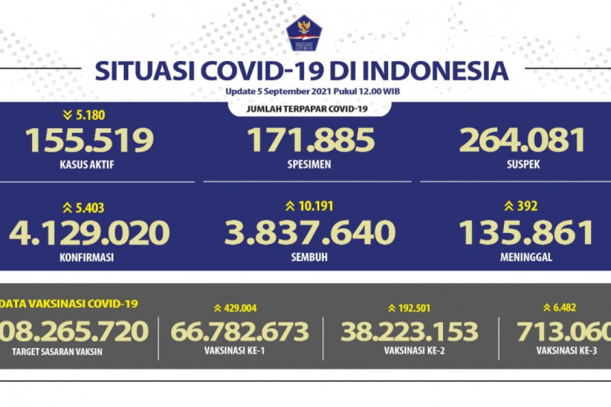 3,84 juta pasien Covid di Indonesia sembuh pada Minggu