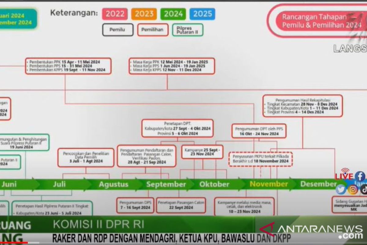 KPU RI  usulkan Pilkada serentak  27 November 2024