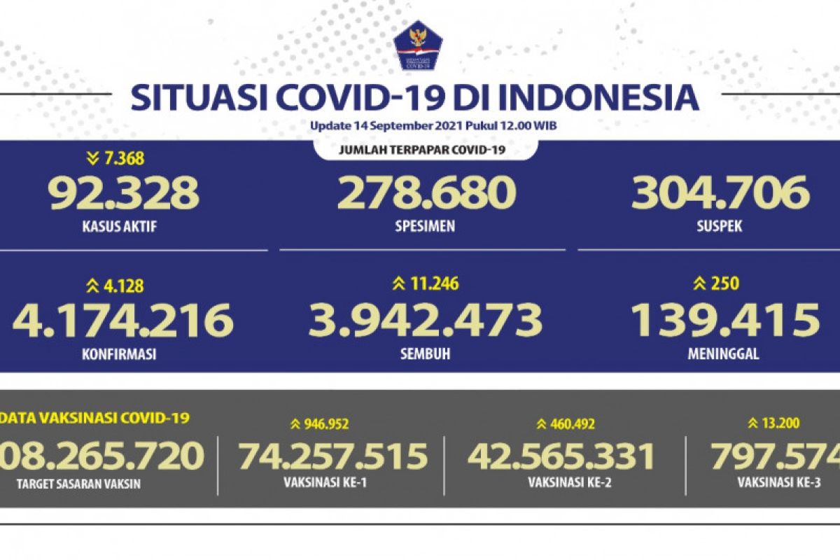 Satgas: Kasus positif COVID-19 alami penambahan 4.128 orang