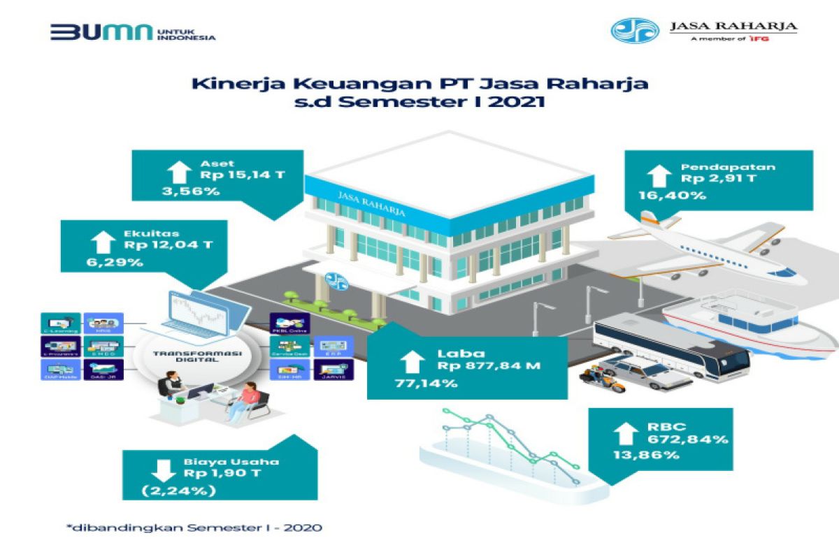 Jasa Raharja bukukan kinerja positif semester I-2021