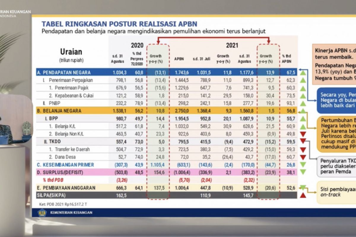 Menkeu sebut pendapatan negara capai Rp1.177,6 triliun per Agustus 2021