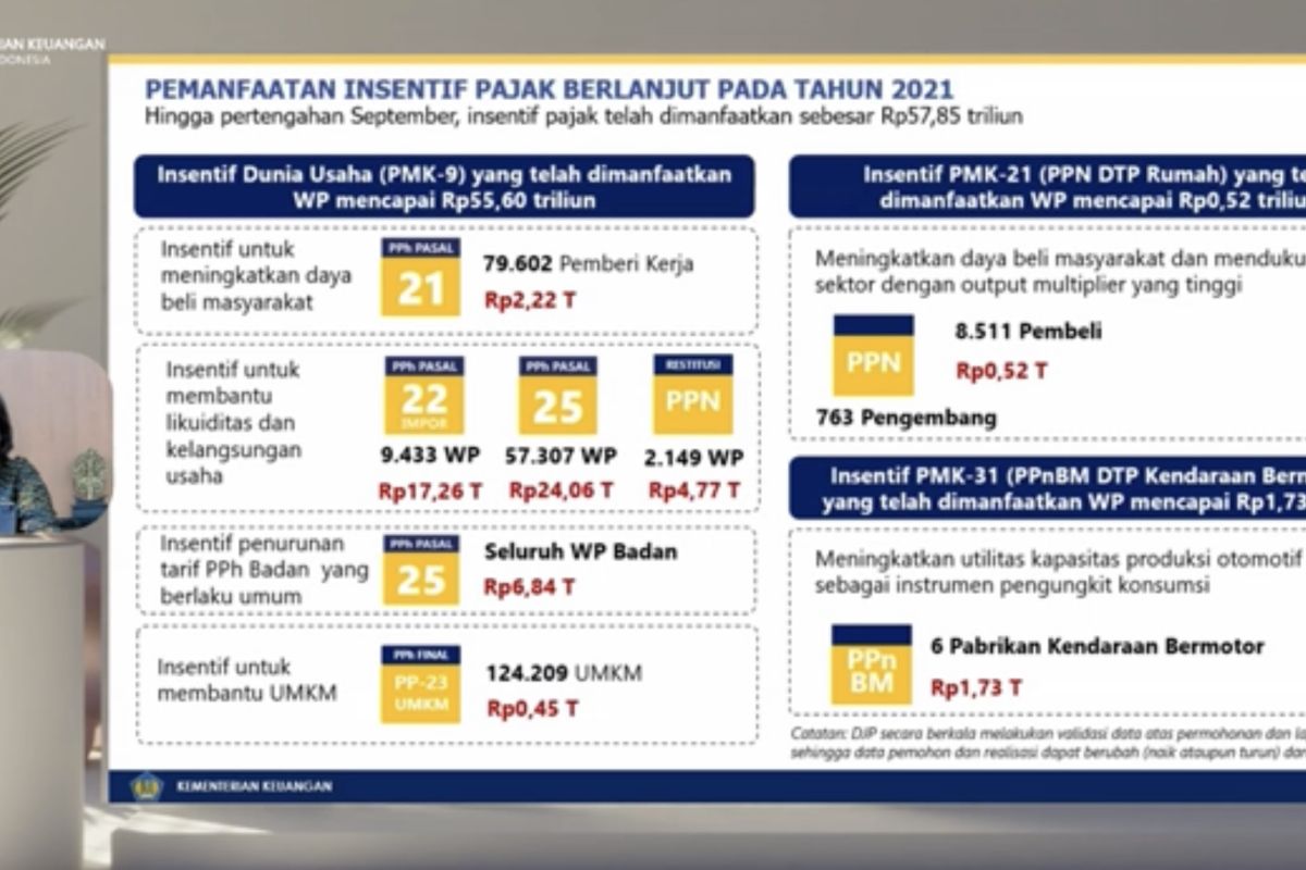 Sri Mulyani sebutkan insentif pajak telah dimanfaatkan Rp57,85 triliun