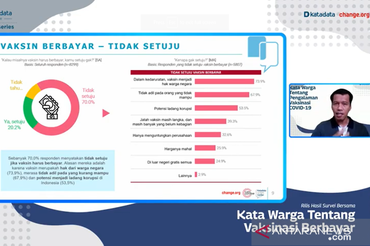 Survei temukan mayoritas warga tidak setuju  vaksin COVID-19 berbayar