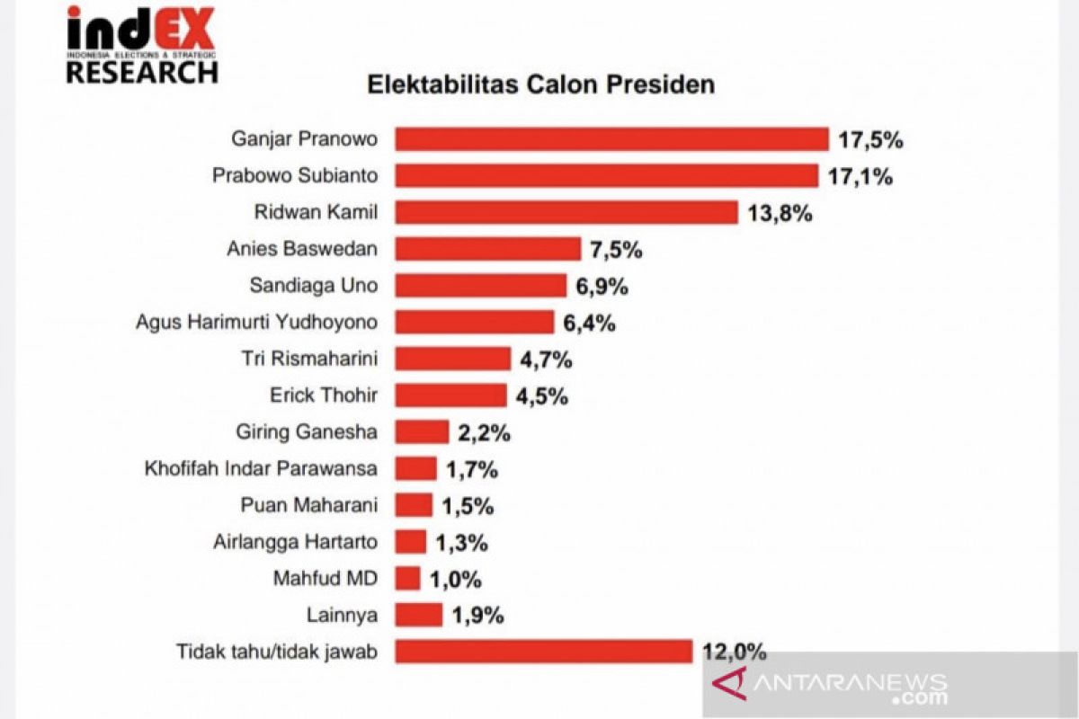 Survei indEX : Ganjar, Prabowo, dan Ridwan Kamil tiga besar bursa capres