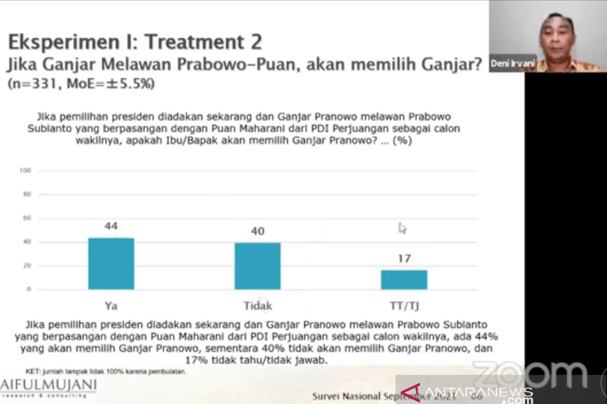 Survei SMRC: Ganjar tetap unggul jika Prabowo-Puan diduetkan pada Pilpres 2024