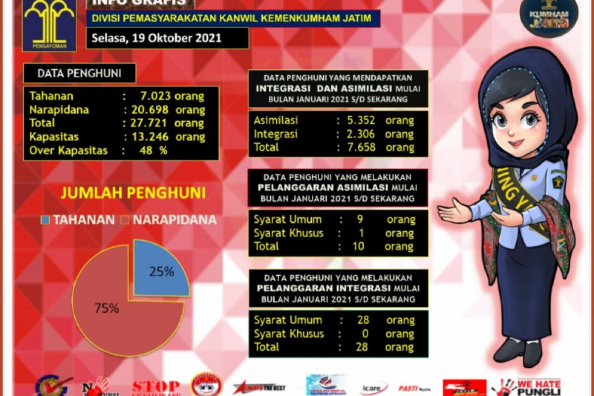 Kemenkumham perpanjang asimilasi di rumah bagi narapidana dan anak