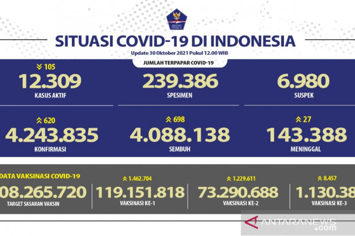 Jakarta tempati angka kesembuhan COVID-19 tertinggi nasional