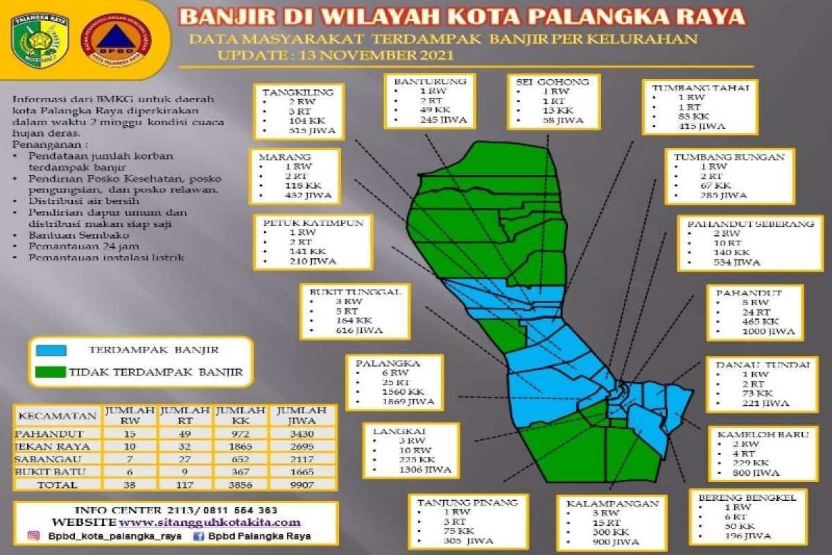 9.907 orang terdampak banjir di Palangka Raya