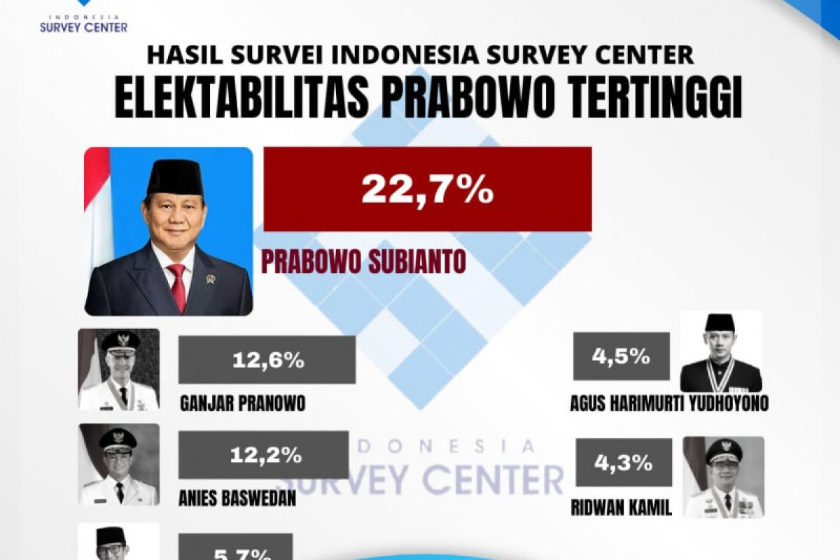 Indonesia Survey Center ungkap elektabilitas Prabowo di atas kandidat lain