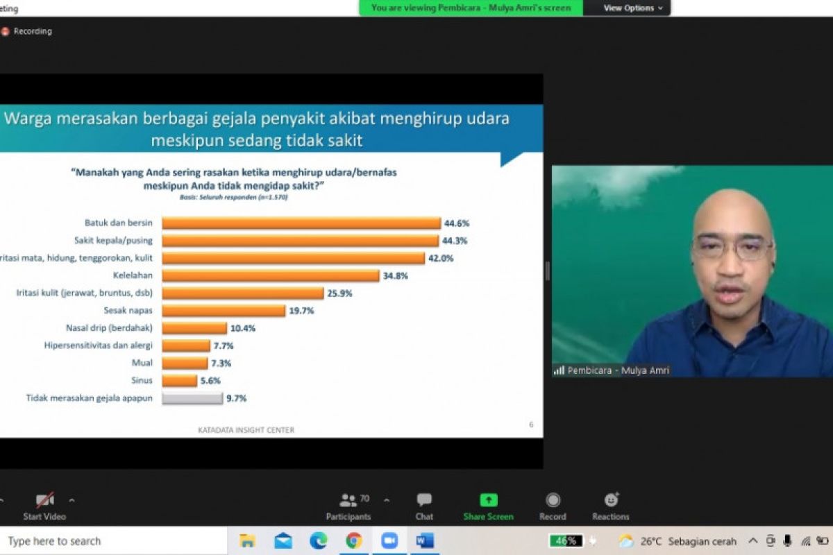 Survei: Masih banyak salah kaprah soal kualitas udara