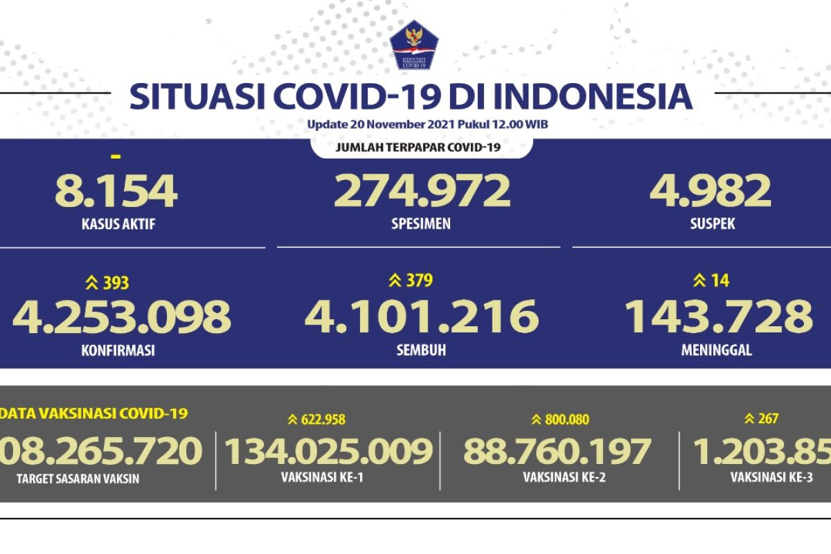 Sebanyak 88,76 juta jiwa telah mendapatkan vaksin dosis kedua