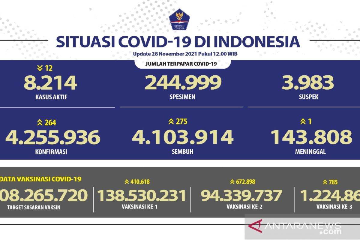 Satgas sebut positif COVID-19 bertambah 264 kasus tertinggi di Jakarta