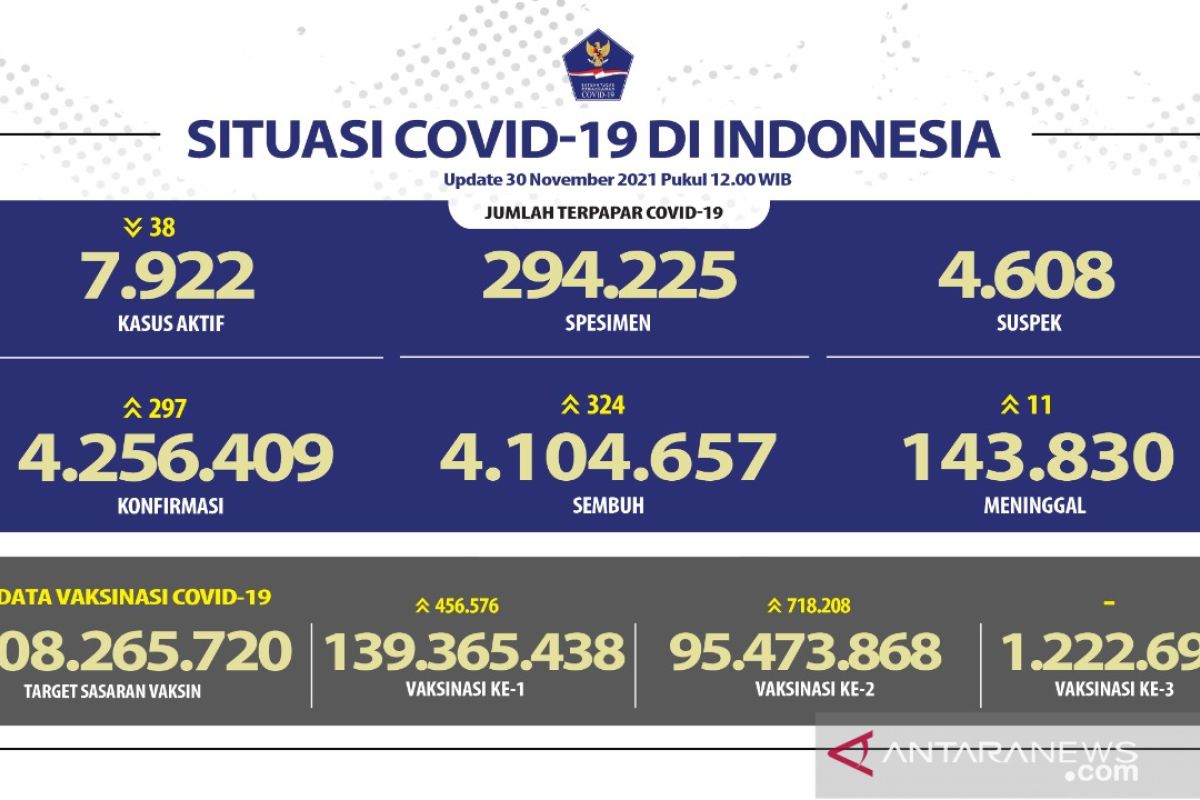 Jabar tambah kasus harian positif COVID-19 terbanyak