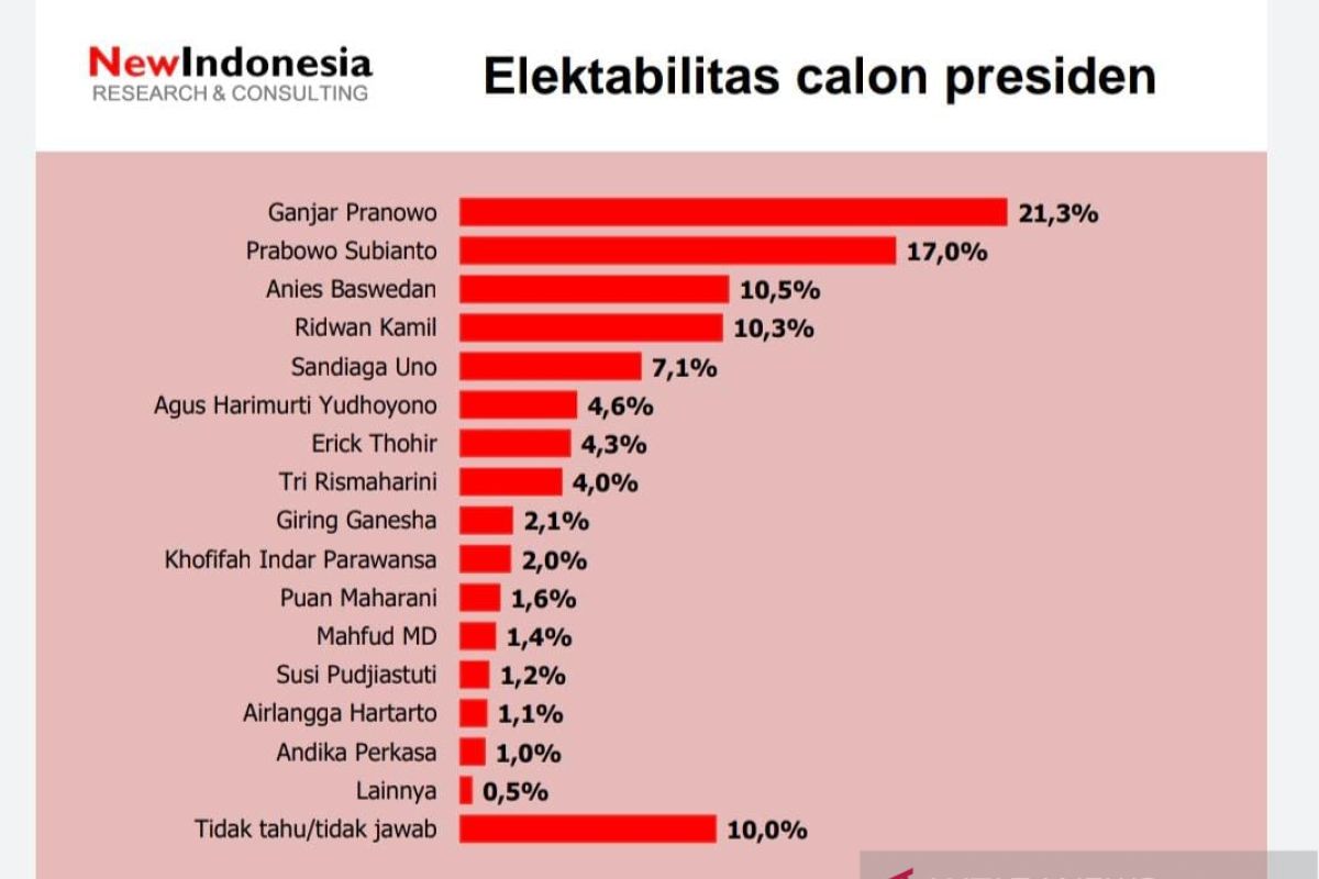 Survei paparkan tiga pasangan capres terkuat Pilpres 2024