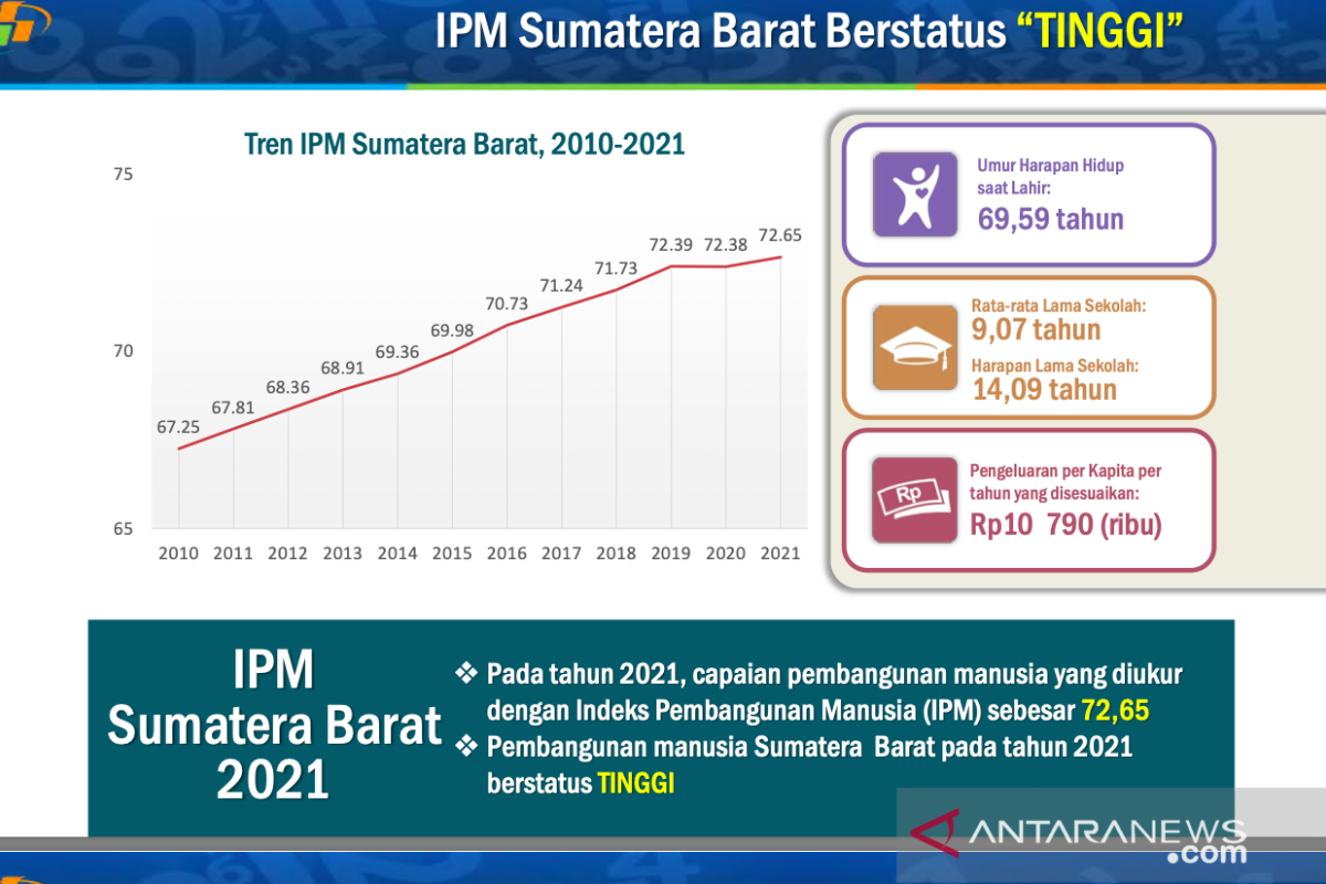 BPS : Kualitas pembangunan manusia di Sumbar 2021 kembali membaik