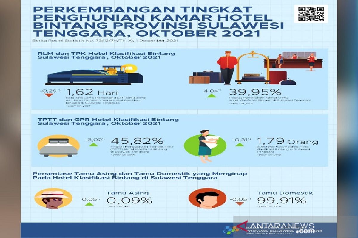 BPS: TPK hotel bintang di Sultra pada Oktober 2021 turun 3,14 poin